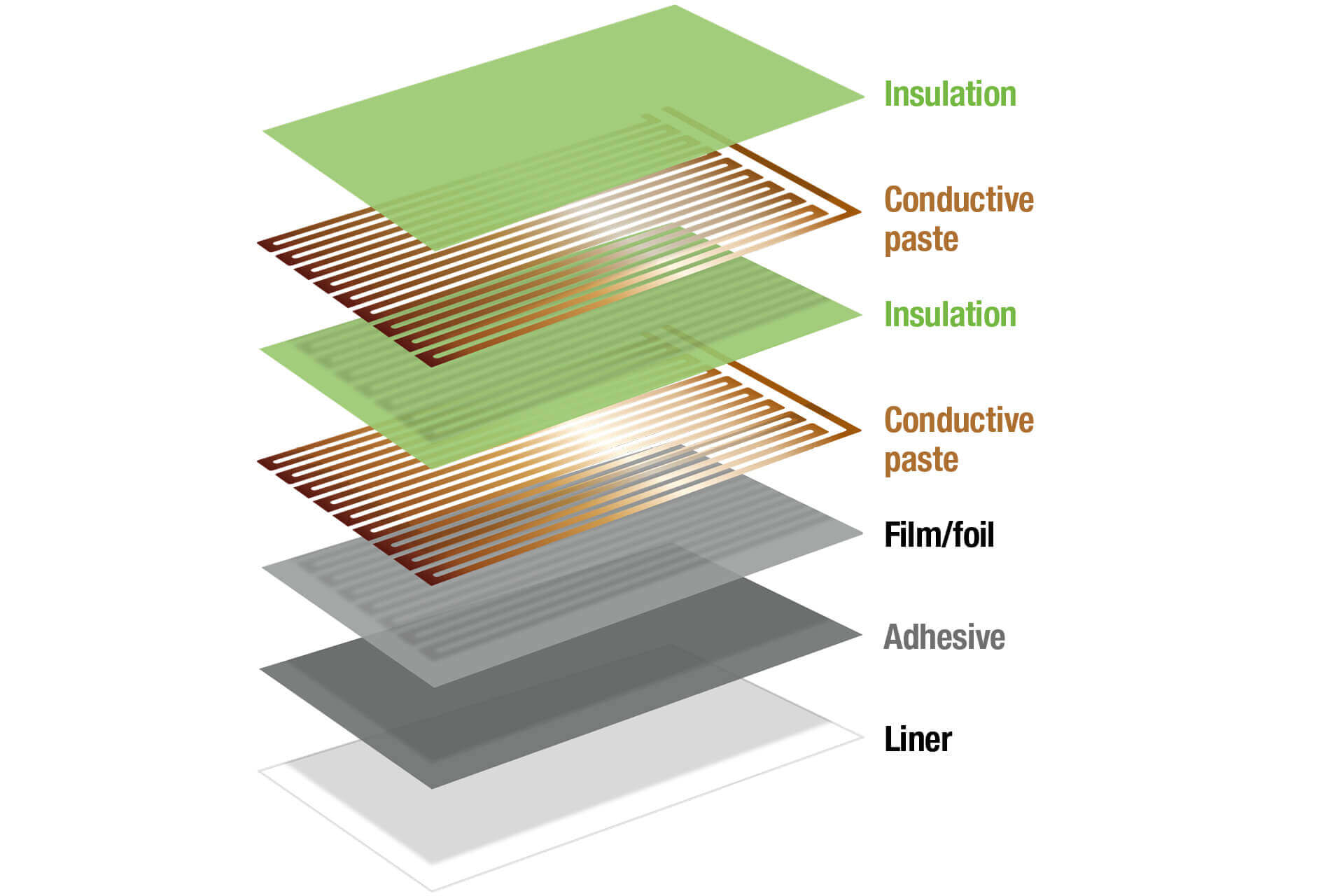 This illustration shows an example of how a product solution may be structured with printed electronics.